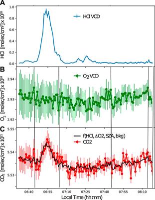 Direct solar FTIR measurements of CO2 and HCl in the plume of Popocatépetl Volcano, Mexico